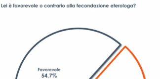 Fecondazione eterologa, il 55% degli italiani è favorevole: i risultati del sondaggio