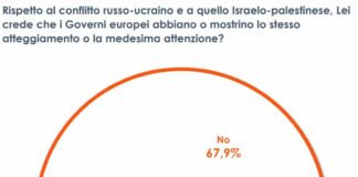 Gaza, per 2 italiani su 3 l’impegno dei Governi europei è insufficiente