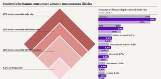 In lieve calo il consumo di droga tra i giovani, ma emergono nuovi rischi: tutti i dati