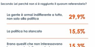 Referendum, per 1 italiano su 2 quorum non raggiunto per indifferenza