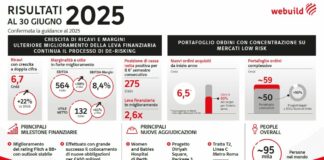 Webuild, risultati primo semestre crescono oltre stime degli analisti