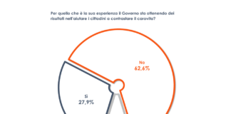 4 italiani su 10 si sentono più poveri rispetto a un anno fa
