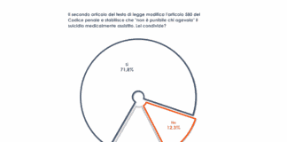 Eutanasia, 3 italiani su 4 sono favorevoli a una legge