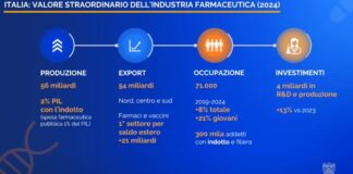 Farmaceutica italiana leader in Ue, 56 miliardi di produzione e 54 di export
