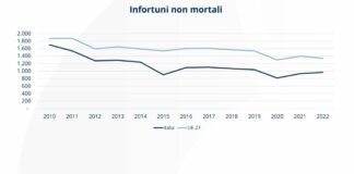 Nel 2024 1.202 morti sul lavoro, incidenti in aumento: ecco tutti i dati
