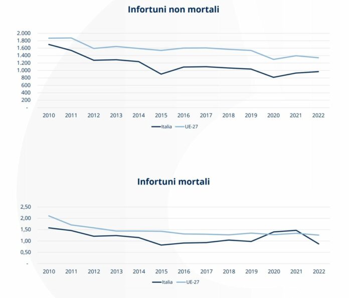 Incidenti sul lavoro