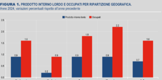 Nel 2024 aumento Pil uniforme in tutta Italia, l’occupazione cresce maggiormente al Sud