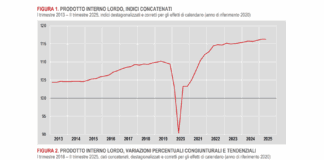 Frena il Pil, -0,1% nel secondo trimestre nelle stime Istat