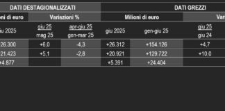 A giugno l’export extra Ue sale del 6%, la spinta arriva dalle vendite delle navi