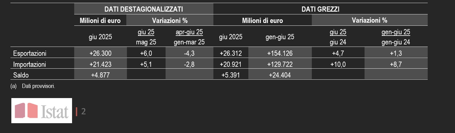 A giugno l’export extra Ue sale del 6%, la spinta arriva dalle vendite delle navi