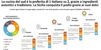 Report Swg, la Sicilia è al primo posto in Italia per la qualità del cibo