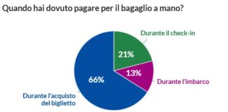 Il 34 % dei viaggiatori scopre dei supplementi solo al check-in