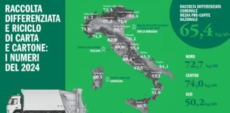 La differenziata di carta e cartone in Italia vicina alle 4 milioni di tonnellate