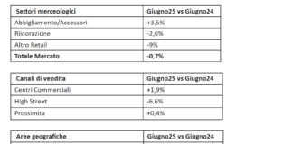 Confimprese “Trend negativo sui consumi di giugno”, in Lombardia crescita dello 0,3%