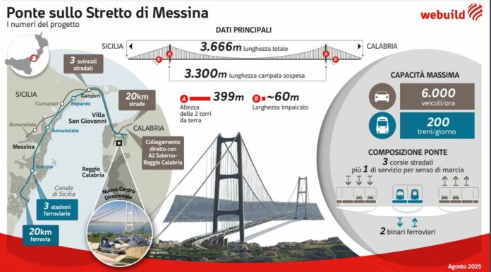 Webuild, il Ponte sullo Stretto entra ufficialmente nella fase operativa