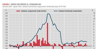 Inflazione, ad agosto +0,1% su base mensile e +1,6% sull’anno