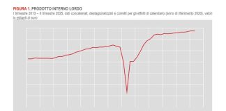 Pil in calo dello 0,1% nel secondo semestre, crescita dello 0,4% sul 2024