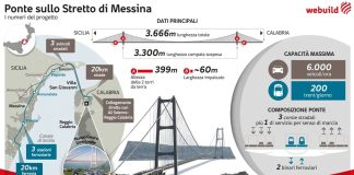 Webuild firma opere in 50 Paesi, ora il Ponte sullo Stretto