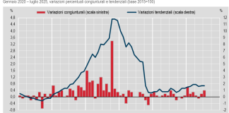 Inflazione in aumento a luglio dello 0,4%, +1,7% su base annua