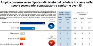 Uso dei cellulari a scuola, per il 76% degli italiani giusto vietarli