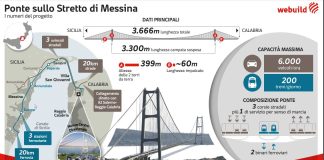 Webuild: The Strait Bridge Officially Enters the Operational Phase