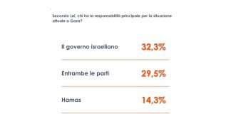 Gaza, per 3 italiani su 10 responsabilità condivise tra Hamas e Israele