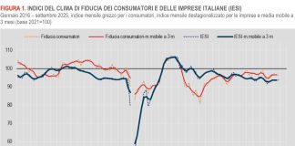 Istat, a settembre aumenta la fiducia di consumatori e imprese