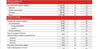 Istat, nel secondo trimestre +226 mila occupati su base annua