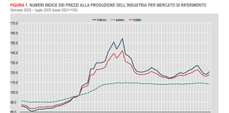 Istat, a luglio prezzi dell’industria in aumento dell’1,6% su base annua