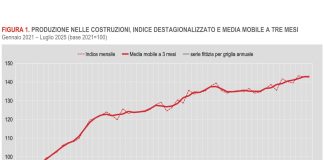 Istat, a luglio 2025 la produzione nelle costruzioni cresce del 5,2% su base annua