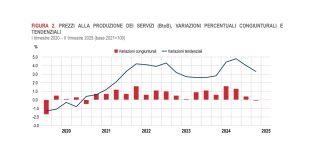 Istat, prezzi dei servizi nel secondo semestre -0,1% congiunturale e +3,3% sull’anno