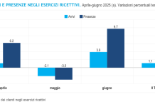 Istat, nel secondo trimestre 2025 flussi turistici in crescita: +1,1% per gli arrivi, presenze +4,7%