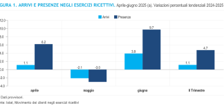 Istat, nel secondo trimestre 2025 flussi turistici in crescita: +1,1% per gli arrivi, presenze +4,7%
