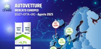 Unrae, ad agosto il mercato autovetture europeo registra una crescita del 4,7%