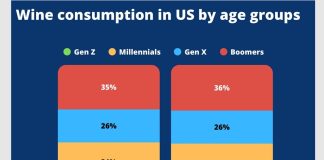 Vinitaly, Gen Z e Millennial il profilo dei nuovi consumatori di vino negli Usa