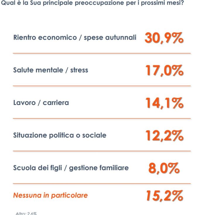 Spese di settembre preoccupano gli italiani