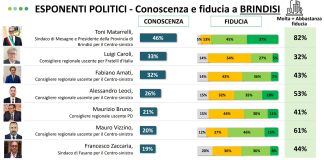 Puglia, sondaggio: Toni Matarrelli è il nome che gode della maggiore popolarità a Brindisi