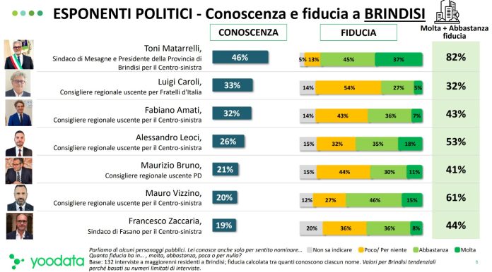 Grafico sondaggio