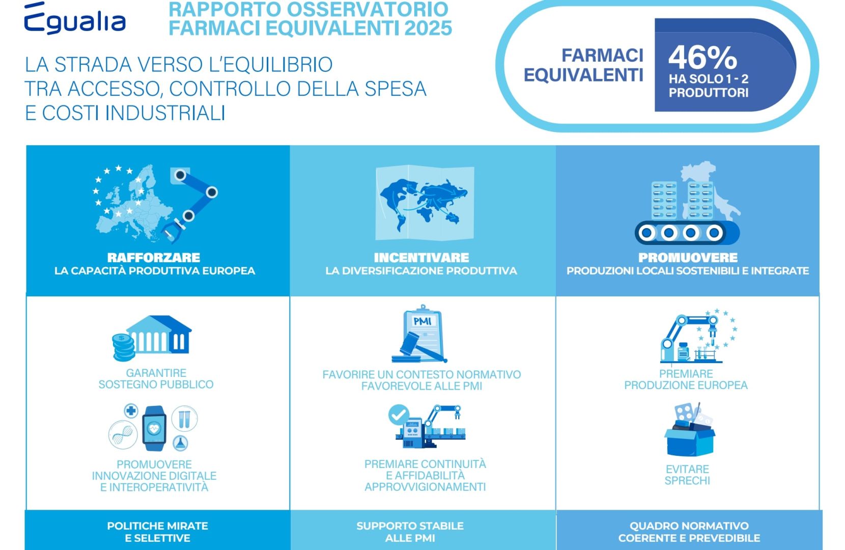 Egualia “Senza un’agenda degli interventi i farmaci equivalenti spariranno”