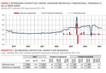 La retribuzione oraria media nel periodo gennaio-settembre cresce del 3,3%