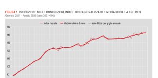 Ad agosto in calo dell’1,6% la produzione nelle costruzioni, i dati Istat