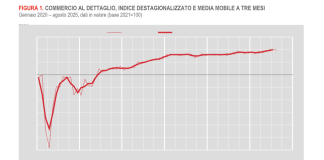 Istat, ad agosto vendite al dettaglio in calo dello 0,1%. Aumento del +0,5% su base annua