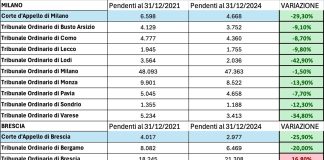 Le cause civili pendenti diminuiscono, in Lombardia spiccano Lodi e Varese