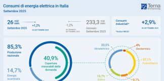 Terna, a settembre i consumi elettrici in Italia tornano in crescita rispetto al 2024