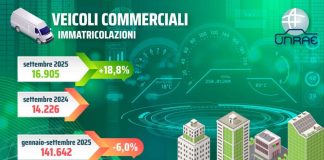 Il comparto dei veicoli commerciali a settembre registra un significativo incremento delle immatricolazioni: +18,8%