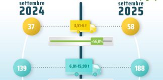 A settembre il settore dei veicoli industriali è in crescita del 23,6%