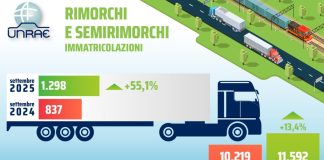 Il mercato di rimorchi e semirimorchi registra a settembre una crescita significativa, le immatricolazioni segnano un aumento del 55,1%