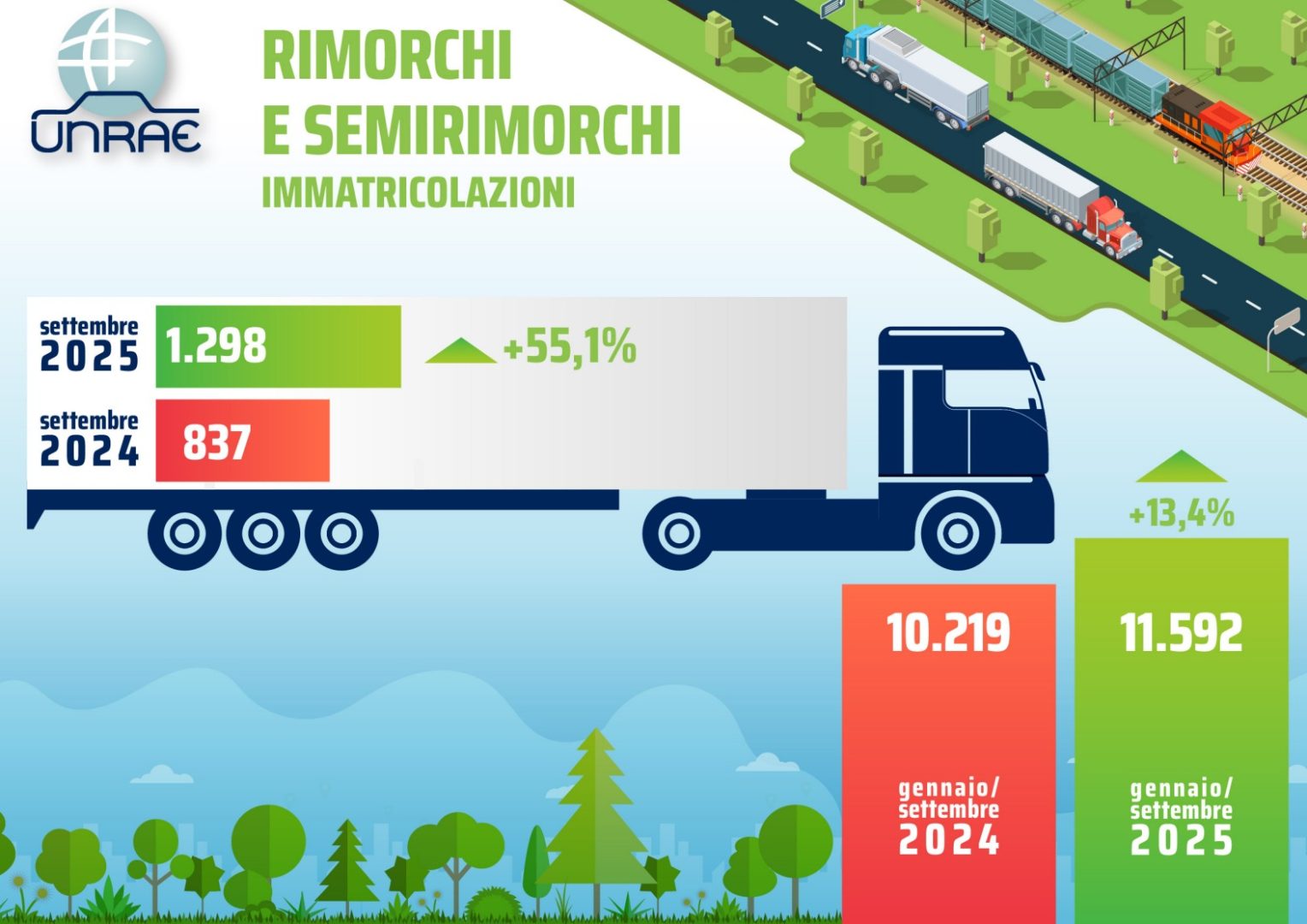 Il mercato di rimorchi e semirimorchi registra a settembre una crescita significativa, le immatricolazioni segnano un aumento del 55,1%