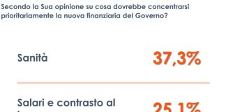 Manovra Finanziaria, per oltre un terzo degli italiani la sanità è prioritaria