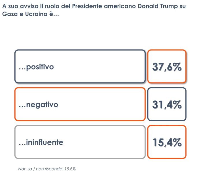 Sondaggio su Donald Trump Euroweek